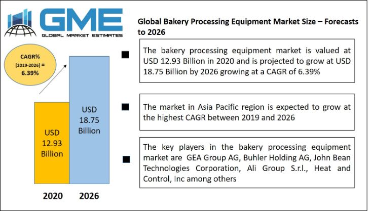 Global Bakery Processing Equipment Market